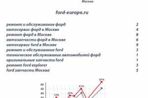 Раскрутка сайта автосервиса Ford