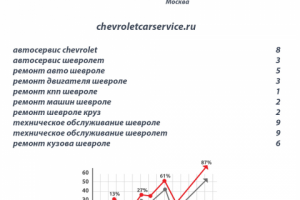 Раскрутка сайта автосервис Chevrolet