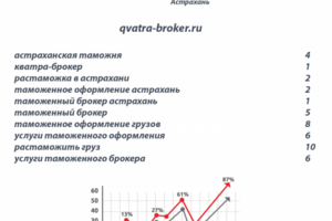 Продвижение сайта таможенного брокера