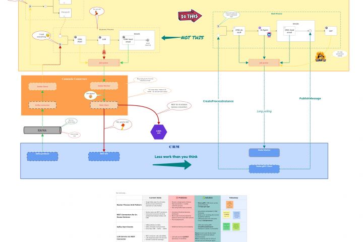 Эксперт Camunda BPM: разработка процессов, Job Workers, деплой, миграция - 5588853