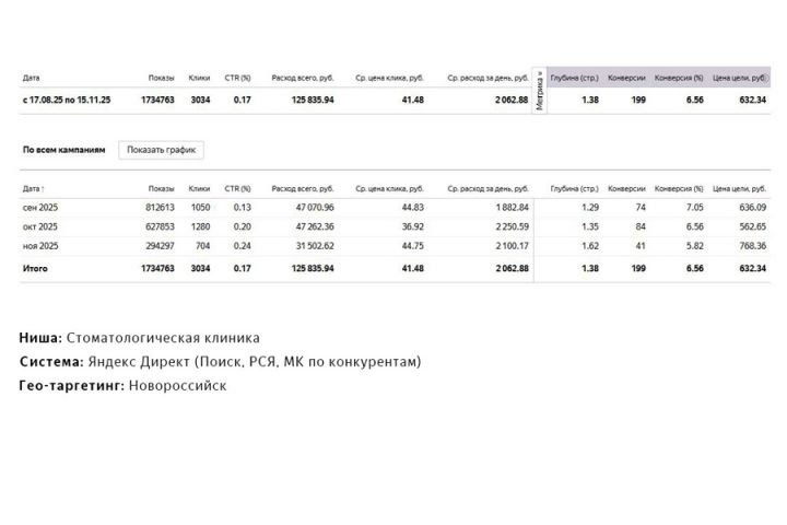Настройка Яндекс Директ: Стоматологическая клиника - 5600202
