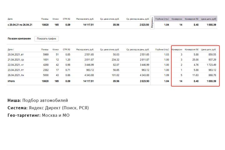 Настройка Яндекс Директ: Автоподбор, подбор автомобиля - 5600210