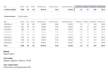 Настройка Яндекс Директ: Выкуп автомобилей, автовыкуп