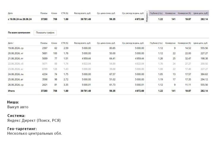 Настройка Яндекс Директ: Выкуп автомобилей, автовыкуп - 5600214