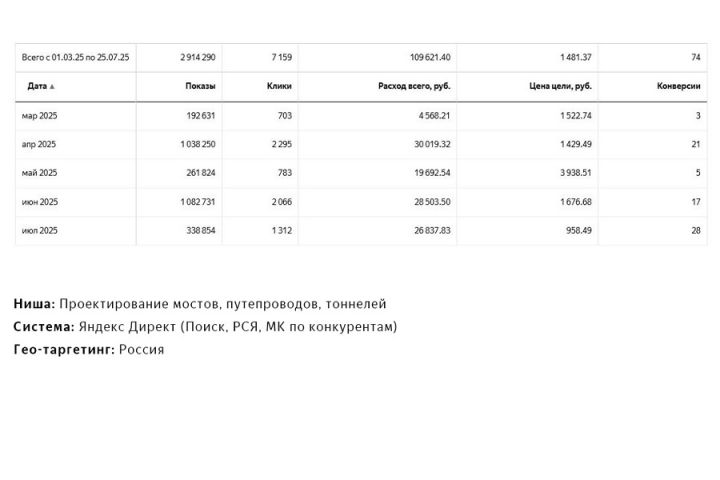 Настройка Яндекс Директ: Проектирование мостов - 5600245