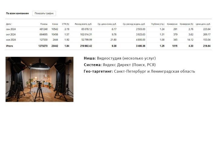 Настройка Яндекс Директ: Видеостудия - 5600255