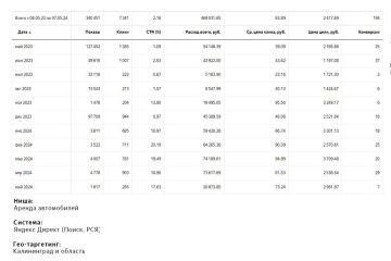 Настройка Яндекс Директ: Аренда автомобилей