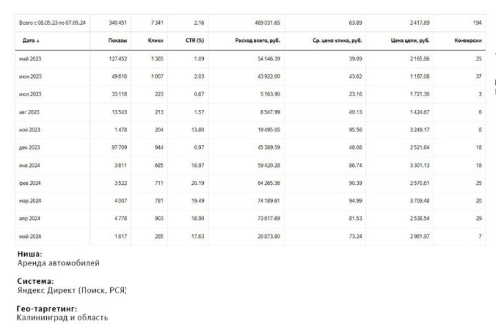 Настройка Яндекс Директ: Аренда автомобилей - 5600270