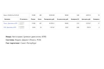Настройка Яндекс Директ: Автосервис ремонт двигателя, КПП