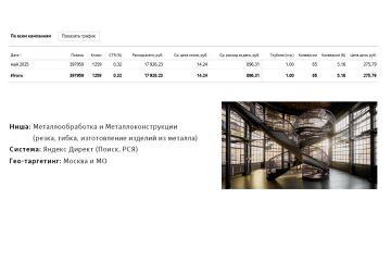 Настройка Яндекс Директ: Металлоконструкции и Металлообработка
