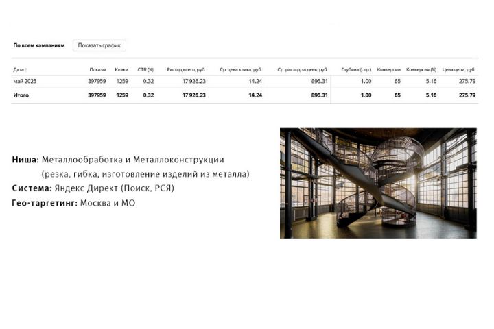 Настройка Яндекс Директ: Металлоконструкции и Металлообработка - 5600283