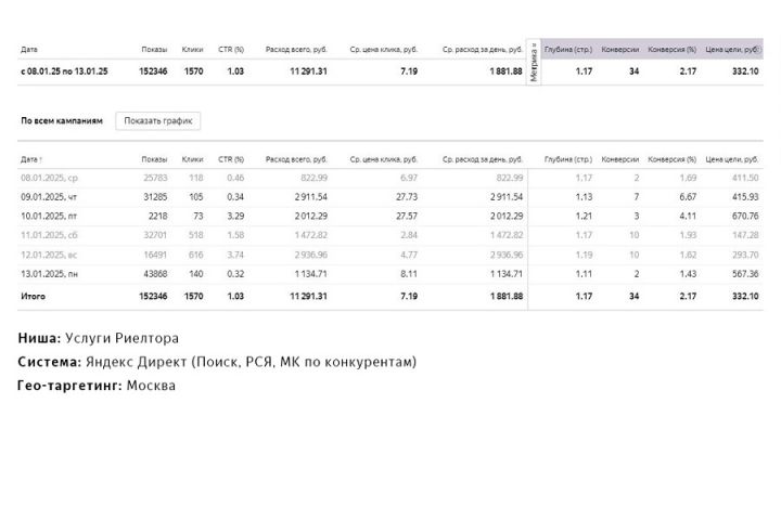 Настройка Яндекс Директ: Риелтор - 5600296