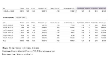 Настройка Яндекс Директ: Юридические услуги