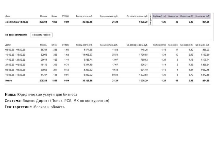 Настройка Яндекс Директ: Юридические услуги - 5600300