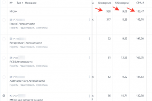 Автозапчасти. 528 заявок по 153 руб. за лид