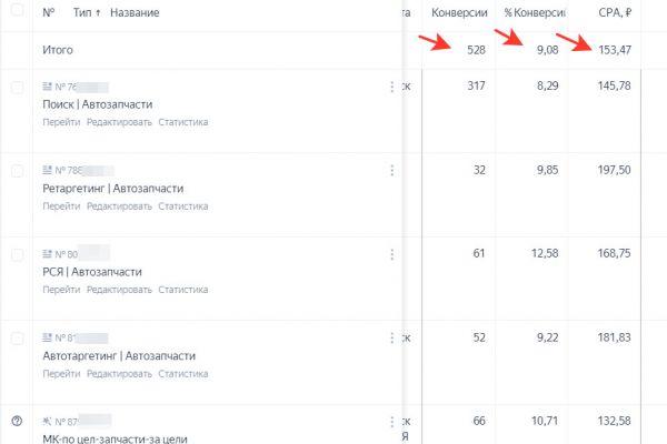 Автозапчасти. 528 заявок по 153 руб. за лид