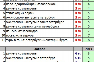 Продвижение сайта туристической компании "СлавянкаТур":