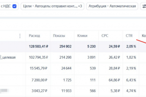 Отель премиум-сегмент. 53 заявки в месяц по стоимости 2426 руб. за бронь