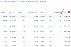Промышленное оборудование (1 товар от 150 т.р.). 68 покупок в месяц по стоимости 1 покупки ~5036 руб.