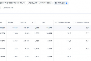 Vip-туры в Тайланд, Вьетнам и пр. 87 заявок в месяц по стоимости 3500 руб. за лид