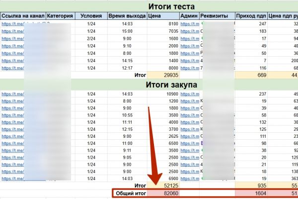 1604 подписчиков по 51₽ в Телеграм бота в нише косметологии. Кейс закупки рекламы в Телеграм.