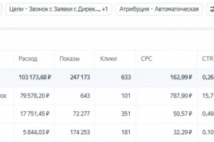 Выкуп готовых ООО. 29 заявок в месяц по стоимости 3 557 руб. за лид