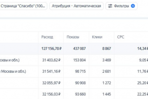 Частный онколог. 91 заявка в месяц по стоимости 1397 руб. за лид