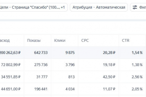 Кухни оптом (b2b). 49 заявок в месяц по стоимости 4086 руб. за лид