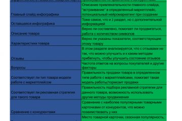 Проведу SEO-Аудит товарной карточки на Ozon или Wildberries