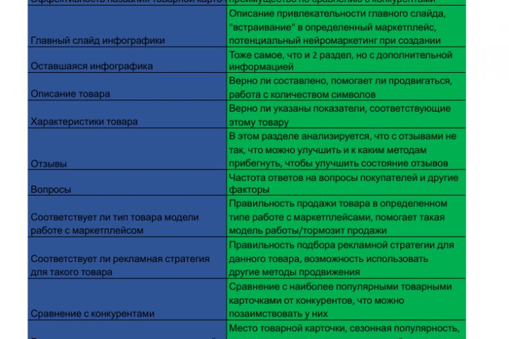Проведу SEO-Аудит товарной карточки на Ozon или Wildberries - 5610669