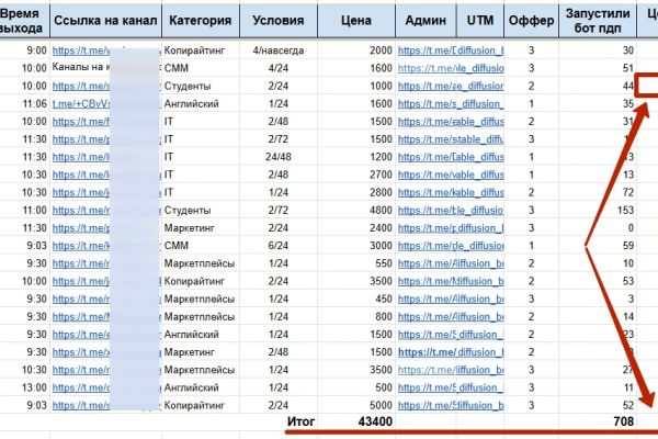 708 новых подписчиков в Телеграм-бот с ИИ (на базе ChatGPT) при средней цене 61 ₽