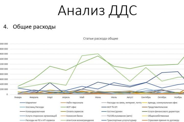 Управленческий учет, БДДС, БДДР, баланс