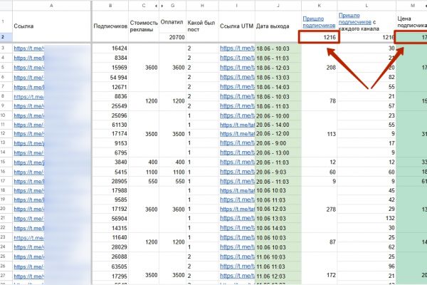 1216 целевых подписчиков в Телеграм-бота для школы шитья с ценой за подписчика от 7₽