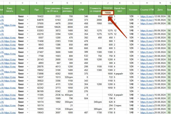1679 подписчиков в Телеграм канал кулинарии с ценой за подписчика от 13₽