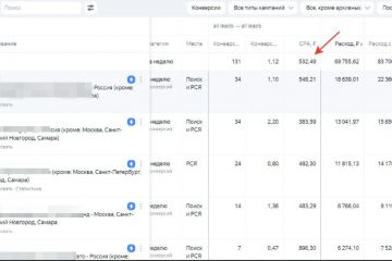 Лодки ПВХ и РИБы. 524 заявок в месяц по стоимости 532 руб. за лид