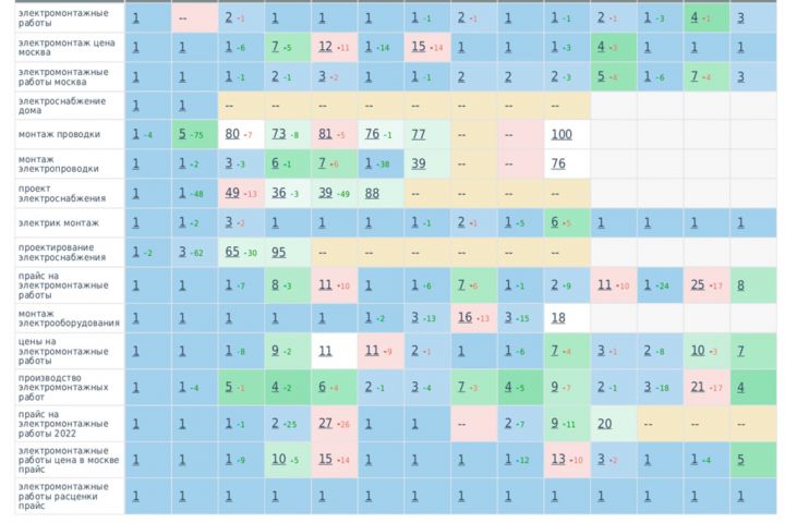 Улучшение поведенческих факторов Яндекс. Рост позиций в ТОП 3 ТОП 10
