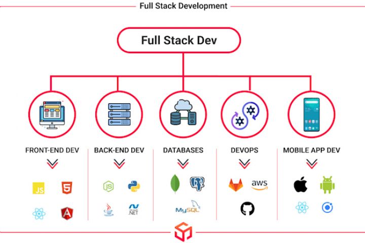 От Админа, Аналитика, Разработчика, и FullStack,  до DevOOps (+Docker).