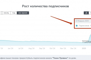 1751 подписчик в Телеграм канал по 15₽ для магазина тканей