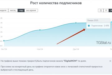 1607 подписчиков по 20₽ в Телеграм канал для блога про рекламу, маркетинг и удалёнку