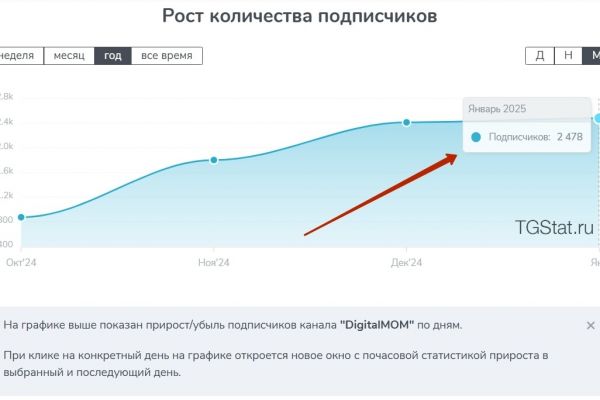1607 подписчиков по 20₽ в Телеграм канал для блога про рекламу, маркетинг и удалёнку