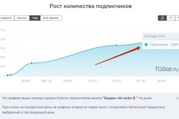 1603 подписчика по 23₽ в Телеграм канал лайфстайл блогера