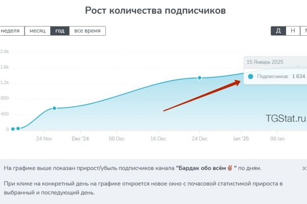 1603 подписчика по 23₽ в Телеграм канал лайфстайл блогера