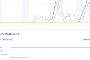 Настройка рекламы Яндекс Директ с нуля