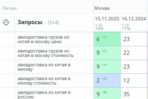 Продвижение сайта компании по доставки грузов из Китая