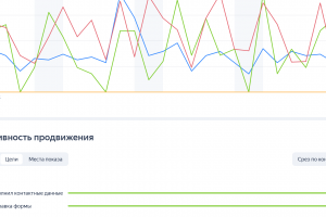 Настройка Яндекс Директ по скупке авто, а так же ведение проекта