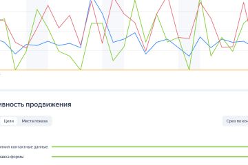 Настройка Яндекс Директ по скупке авто, а так же ведение проекта