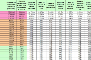Разработка семантического ядра и стратеги ипродвижения