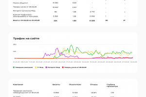 ЯндексДирект/Контекстная реклама Продажа пищевого технического оборудования