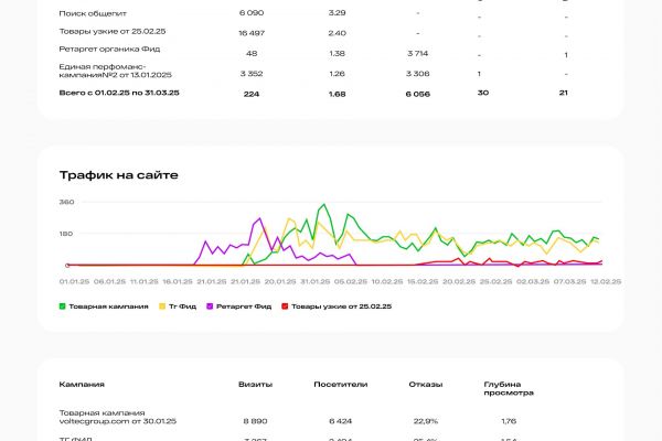 ЯндексДирект/Контекстная реклама Продажа пищевого технического оборудования