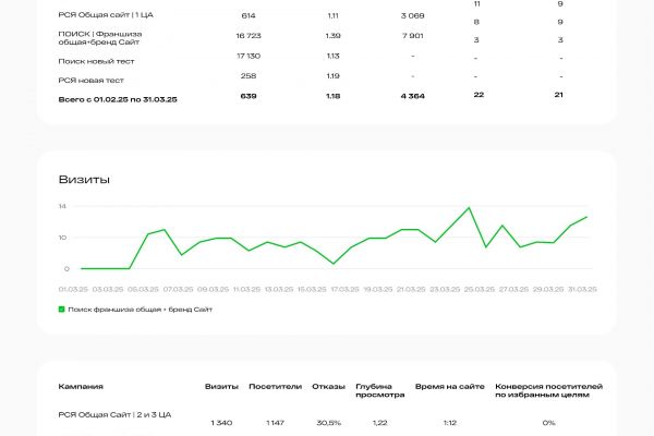 ЯндексДирект/Контекстная реклама Продажа франшизы детских садиков
